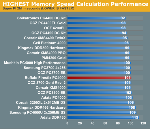 HIGHEST Memory Speed Calculation Performance